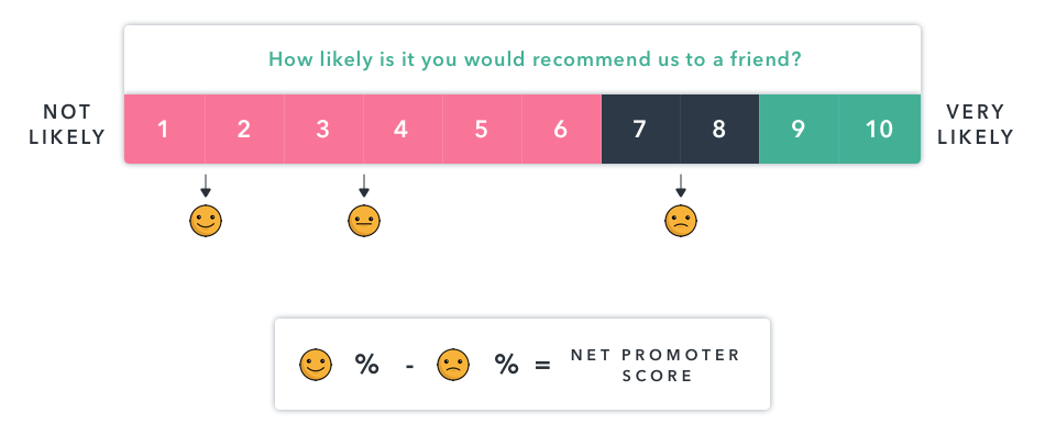 Net promoter score