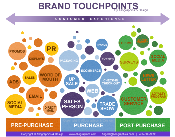 brand touchpoints