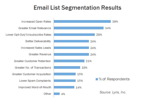 Email list segmentation