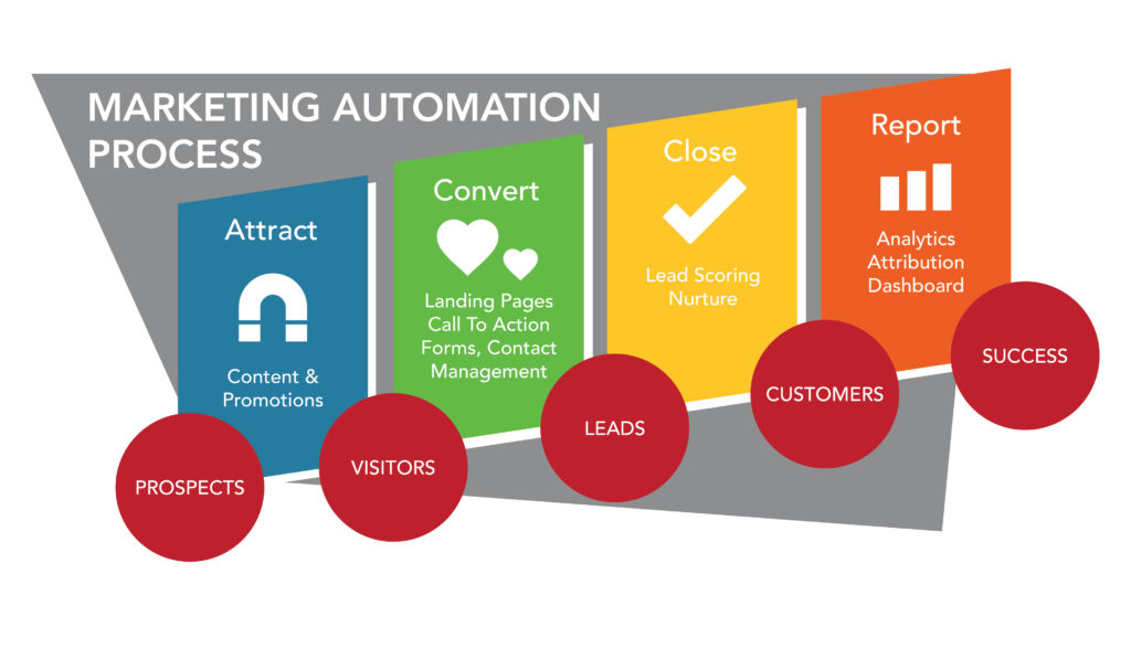 Marketing automation