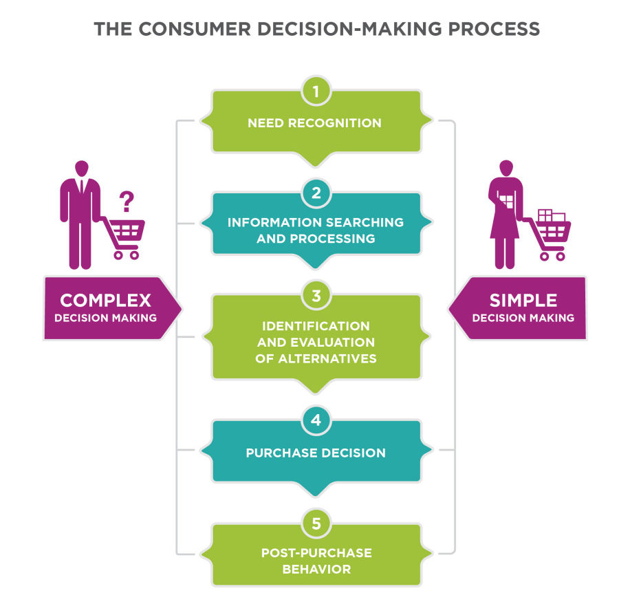 purchase making process