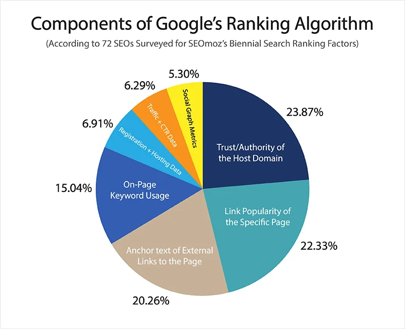 Google's ranking algorithm