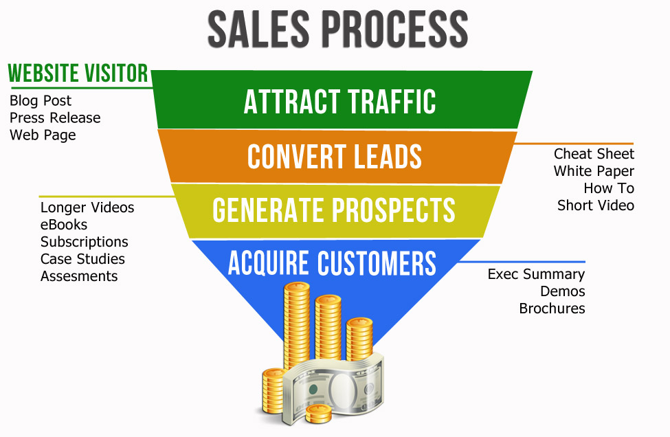 8 Ways to Increase  Sales